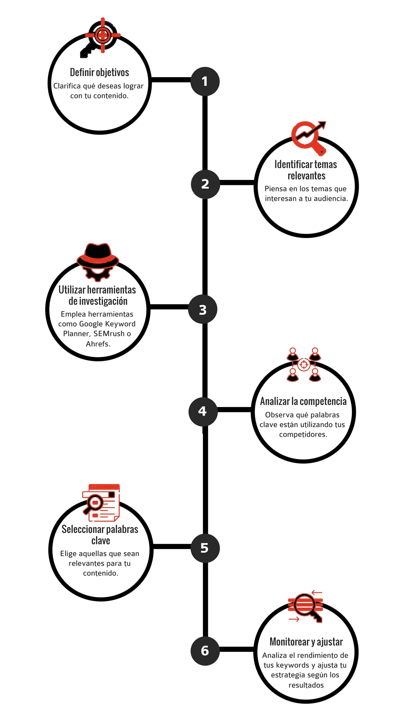 Cómo hacer un keyword research